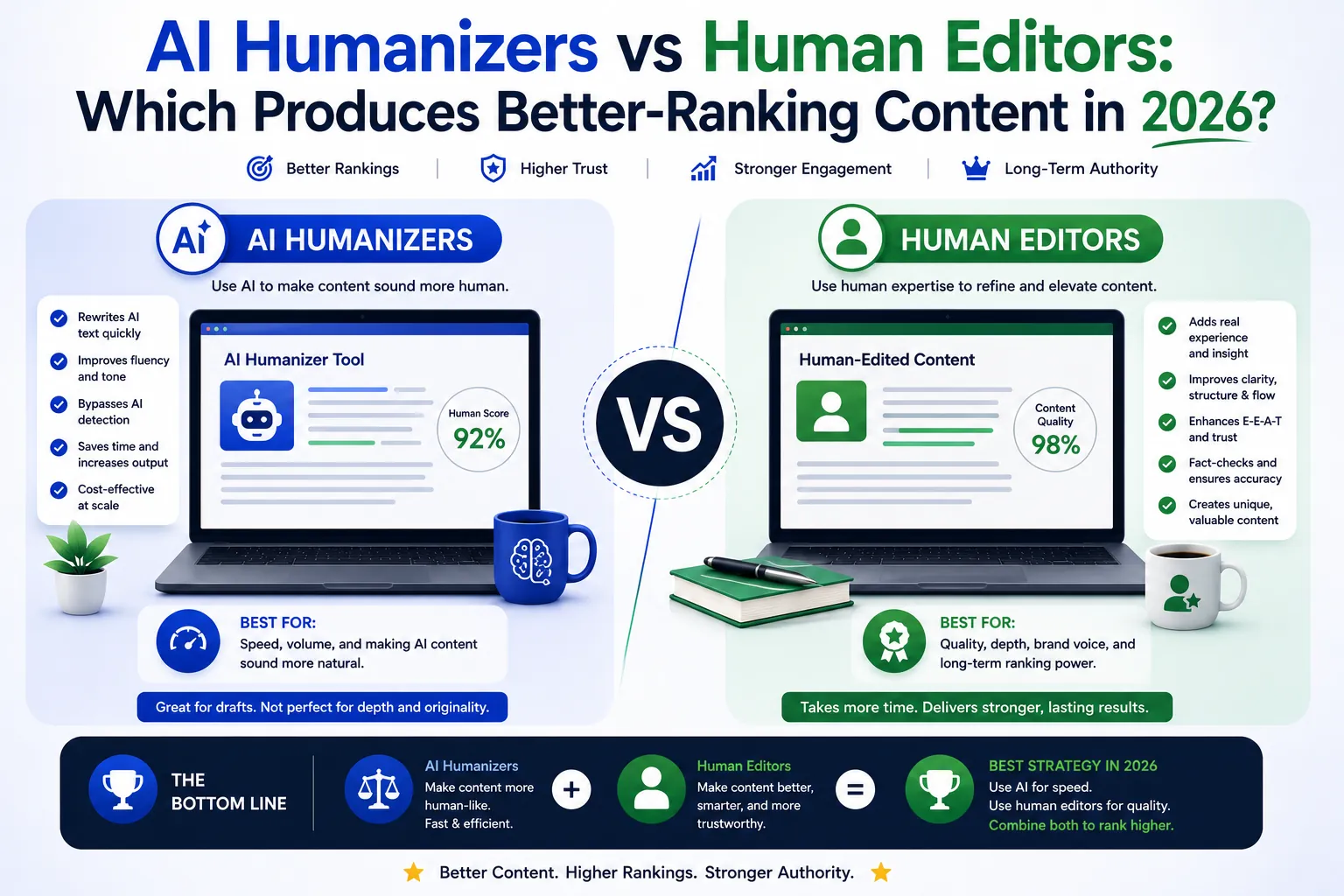 AI Humanizers vs Human Editors: Which Produces Better-Ranking Content in 2026?