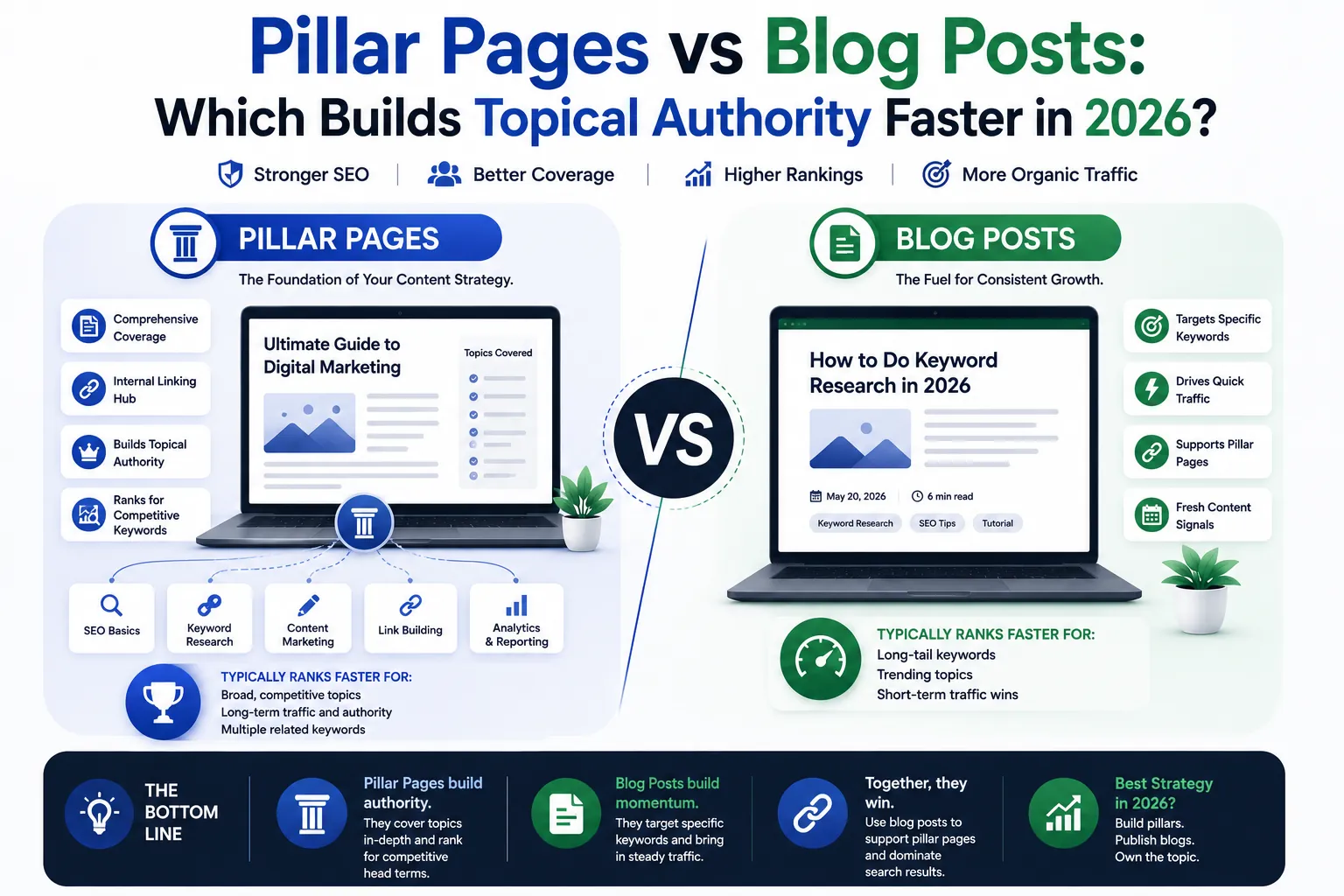 Pillar Pages vs Blog Posts: Which Builds Topical Authority Faster in 2026?